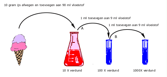 verdunning van een ijsje